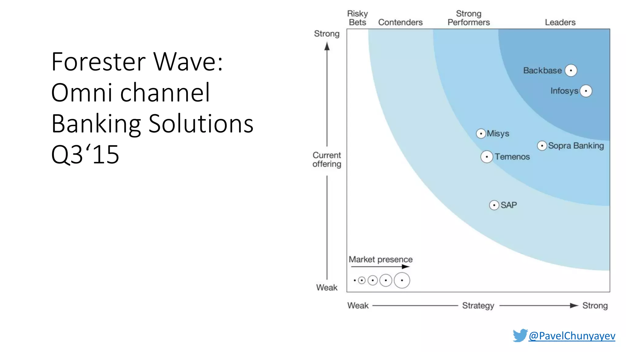 @PavelChunyayev
Forester Wave:
Omni channel
Banking Solutions
Q3‘15
 