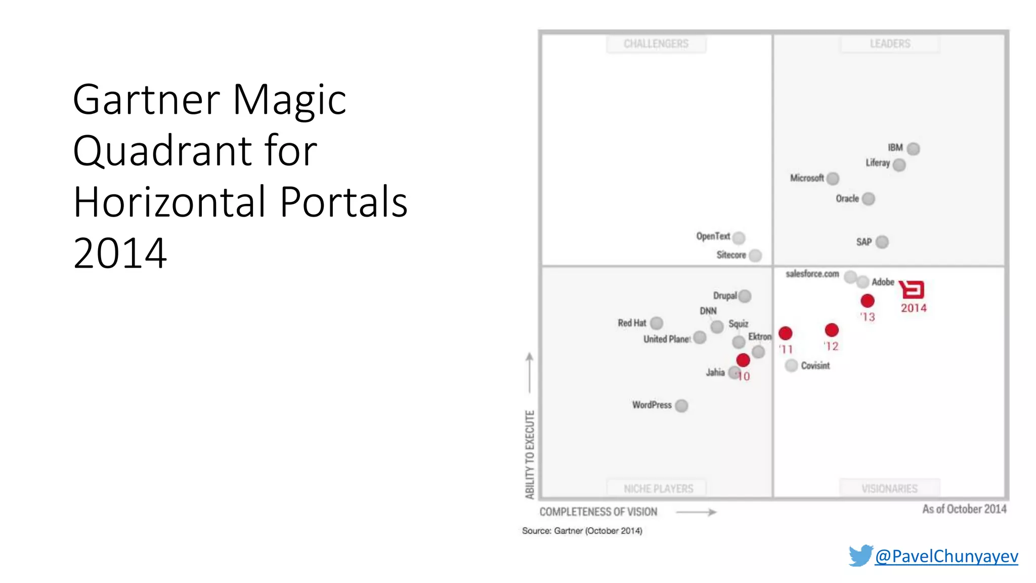 @PavelChunyayev
Gartner Magic
Quadrant for
Horizontal Portals
2014
 