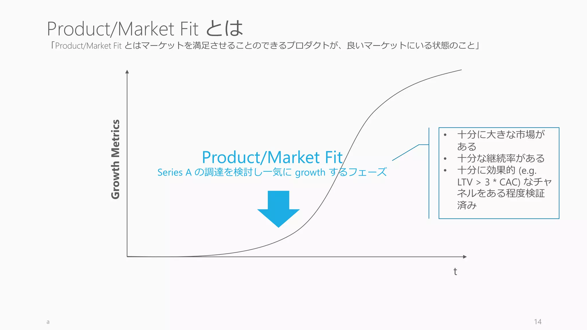 「Product/Market Fit とはマーケットを満足させることのできるプロダクトが、良いマーケットにいる状態のこと」
a 14
Product/Market Fit とは
Product/Market Fit
Series A の調達を検討し一気に growth するフェーズ
• 十分に大きな市場が
ある
• 十分な継続率がある
• 十分に効果的 (e.g.
LTV > 3 * CAC) なチャ
ネルをある程度検証
済み
t
GrowthMetrics
 