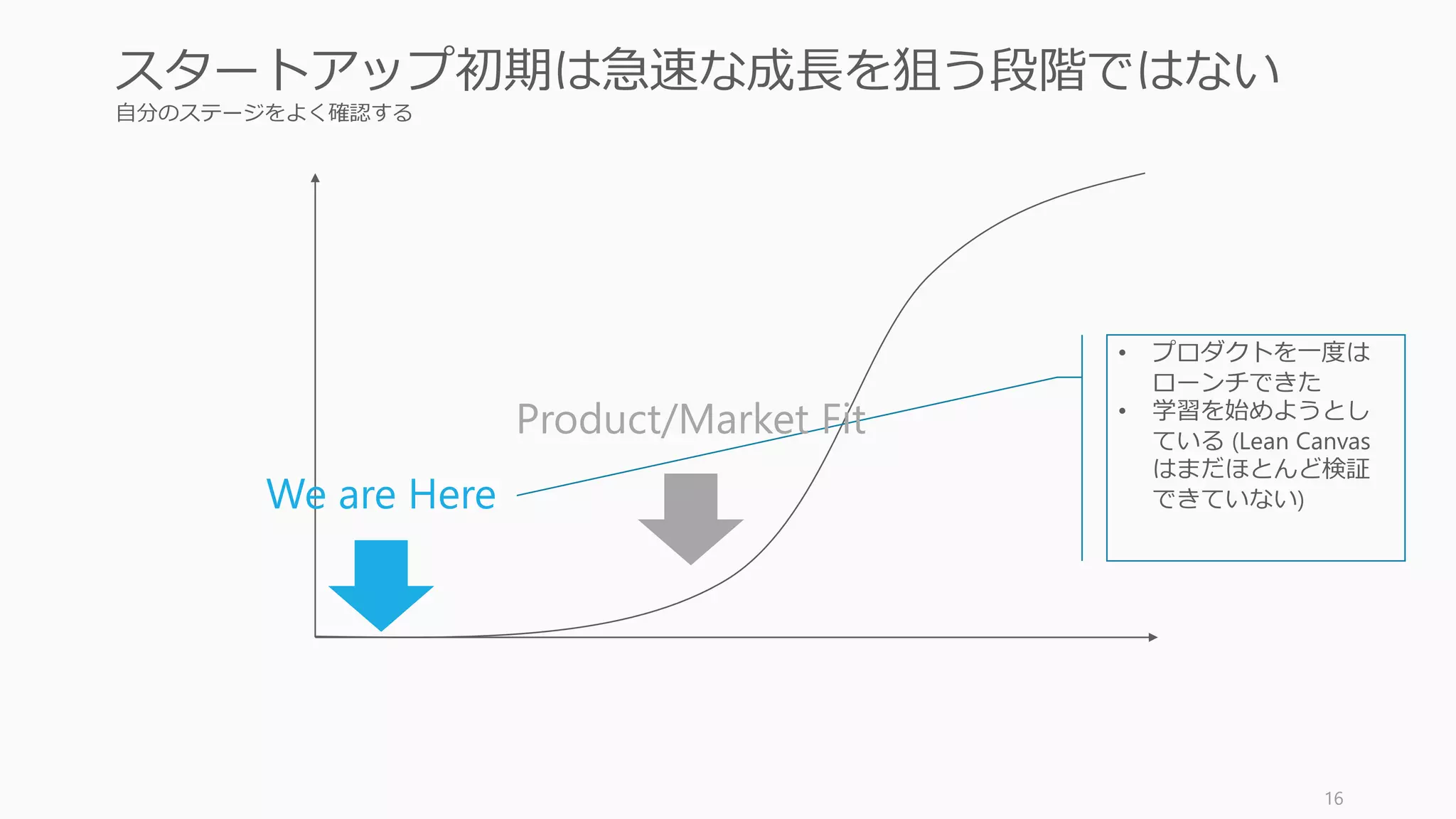 自分のステージをよく確認する
16
スタートアップ初期は急速な成長を狙う段階ではない
We are Here
• プロダクトを一度は
ローンチできた
• 学習を始めようとし
ている (Lean Canvas
はまだほとんど検証
できていない)
Product/Market Fit
 