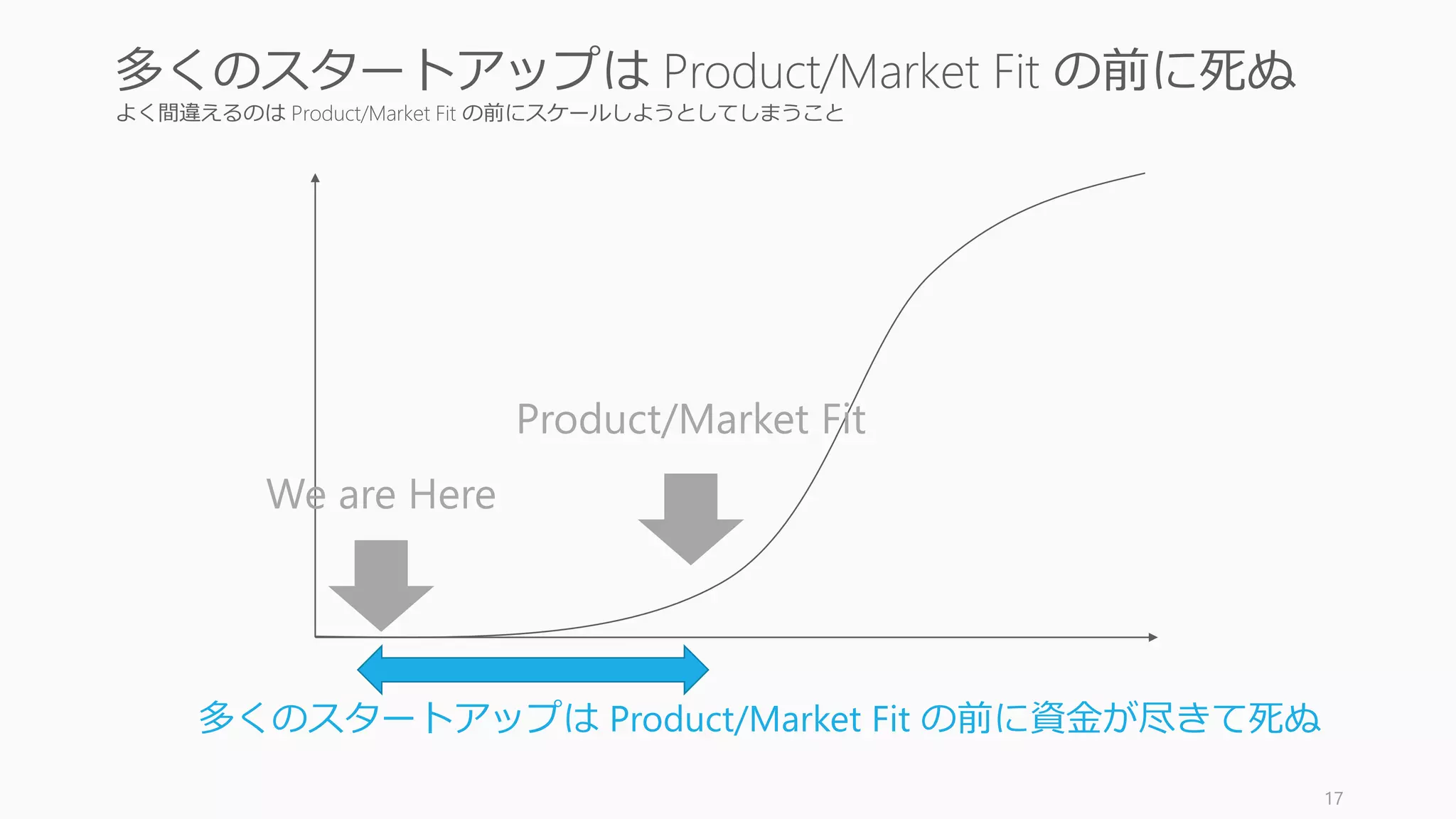 よく間違えるのは Product/Market Fit の前にスケールしようとしてしまうこと
17
多くのスタートアップは Product/Market Fit の前に死ぬ
We are Here
多くのスタートアップは Product/Market Fit の前に資金が尽きて死ぬ
Product/Market Fit
 