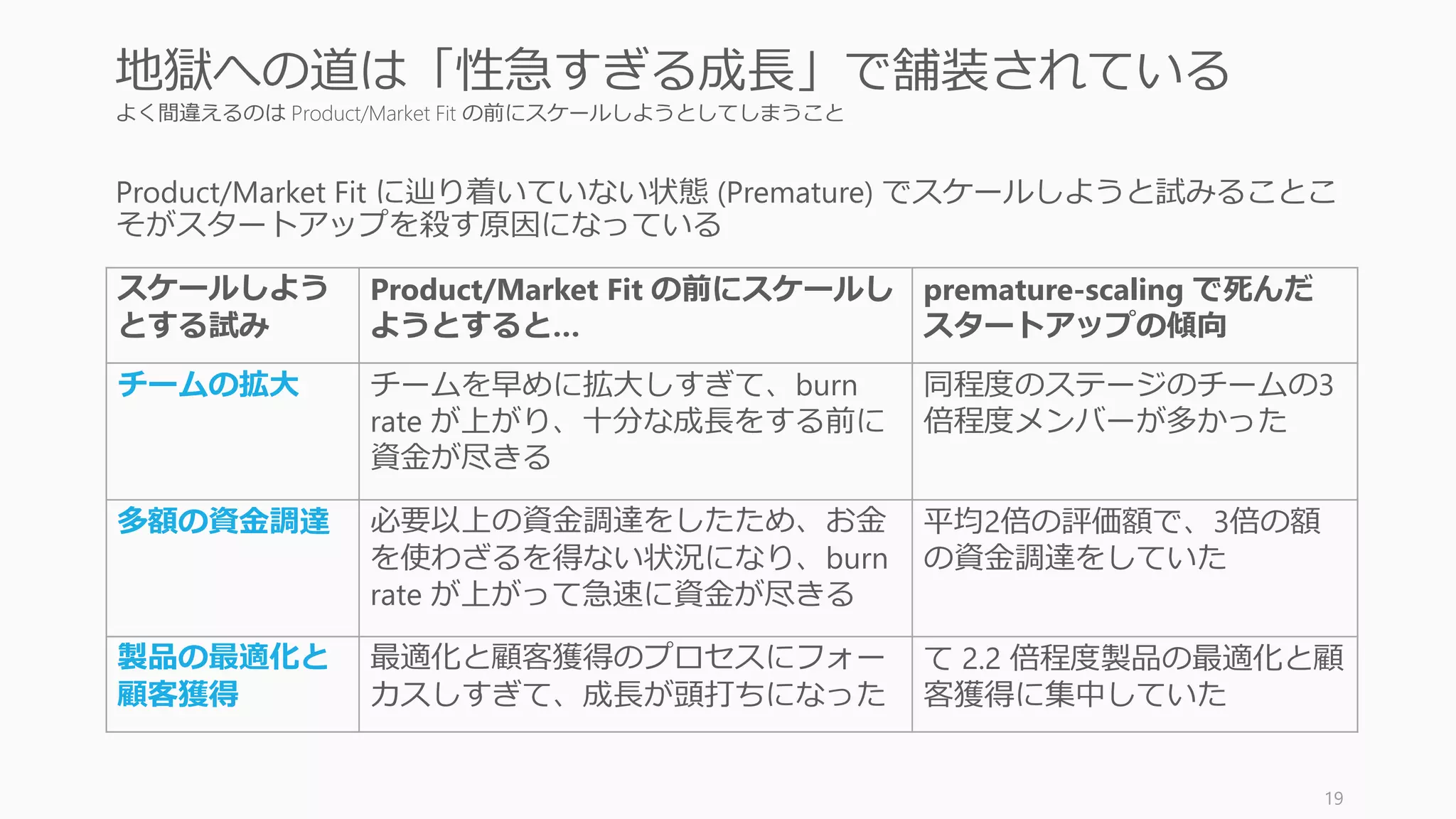 よく間違えるのは Product/Market Fit の前にスケールしようとしてしまうこと
Product/Market Fit に辿り着いていない状態 (Premature) でスケールしようと試みることこ
そがスタートアップを殺す原因になっている
19
地獄への道は「性急すぎる成長」で舗装されている
スケールしよう
とする試み
Product/Market Fit の前にスケールし
ようとすると…
premature-scaling で死んだ
スタートアップの傾向
チームの拡大 チームを早めに拡大しすぎて、burn
rate が上がり、十分な成長をする前に
資金が尽きる
同程度のステージのチームの3
倍程度メンバーが多かった
多額の資金調達 必要以上の資金調達をしたため、お金
を使わざるを得ない状況になり、burn
rate が上がって急速に資金が尽きる
平均2倍の評価額で、3倍の額
の資金調達をしていた
製品の最適化と
顧客獲得
最適化と顧客獲得のプロセスにフォー
カスしすぎて、成長が頭打ちになった
て 2.2 倍程度製品の最適化と顧
客獲得に集中していた
 