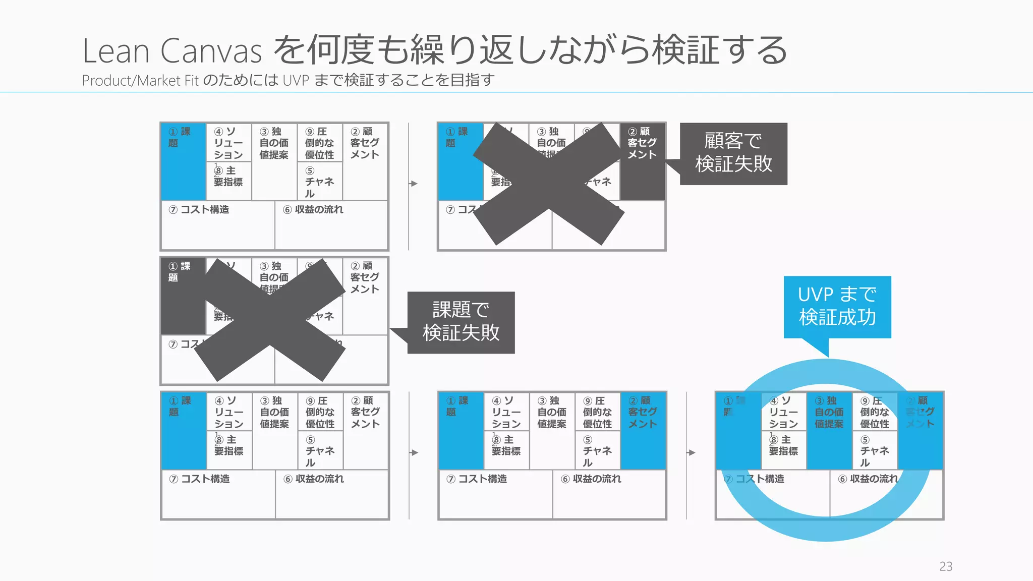 Product/Market Fit のためには UVP まで検証することを目指す
23
Lean Canvas を何度も繰り返しながら検証する
⑦ コスト構造
① 課
題
④ ソ
リュー
ション
1.
2.
3.
③ 独
自の価
値提案
⑨ 圧
倒的な
優位性
② 顧
客セグ
メント
⑥ 収益の流れ
⑧ 主
要指標
⑤
チャネ
ル
⑦ コスト構造
① 課
題
④ ソ
リュー
ション
1.
2.
3.
③ 独
自の価
値提案
⑨ 圧
倒的な
優位性
② 顧
客セグ
メント
⑥ 収益の流れ
⑧ 主
要指標
⑤
チャネ
ル
⑦ コスト構造
① 課
題
④ ソ
リュー
ション
1.
2.
3.
③ 独
自の価
値提案
⑨ 圧
倒的な
優位性
② 顧
客セグ
メント
⑥ 収益の流れ
⑧ 主
要指標
⑤
チャネ
ル
⑦ コスト構造
① 課
題
④ ソ
リュー
ション
1.
2.
3.
③ 独
自の価
値提案
⑨ 圧
倒的な
優位性
② 顧
客セグ
メント
⑥ 収益の流れ
⑧ 主
要指標
⑤
チャネ
ル
⑦ コスト構造
① 課
題
④ ソ
リュー
ション
1.
2.
3.
③ 独
自の価
値提案
⑨ 圧
倒的な
優位性
② 顧
客セグ
メント
⑥ 収益の流れ
⑧ 主
要指標
⑤
チャネ
ル
⑦ コスト構造
① 課
題
④ ソ
リュー
ション
1.
2.
3.
③ 独
自の価
値提案
⑨ 圧
倒的な
優位性
② 顧
客セグ
メント
⑥ 収益の流れ
⑧ 主
要指標
⑤
チャネ
ル
顧客で
検証失敗
課題で
検証失敗
UVP まで
検証成功
 