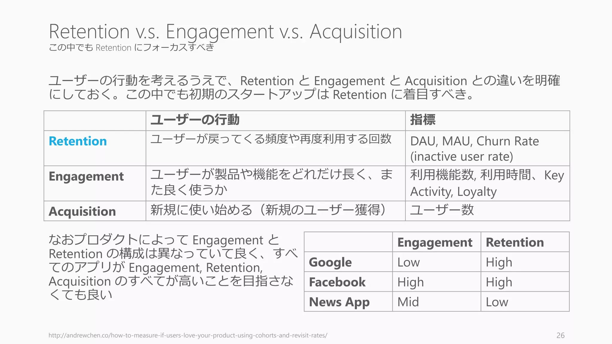 この中でも Retention にフォーカスすべき
ユーザーの行動を考えるうえで、Retention と Engagement と Acquisition との違いを明確
にしておく。この中でも初期のスタートアップは Retention に着目すべき。
http://andrewchen.co/how-to-measure-if-users-love-your-product-using-cohorts-and-revisit-rates/ 26
Retention v.s. Engagement v.s. Acquisition
ユーザーの行動 指標
Retention ユーザーが戻ってくる頻度や再度利用する回数 DAU, MAU, Churn Rate
(inactive user rate)
Engagement ユーザーが製品や機能をどれだけ長く、ま
た良く使うか
利用機能数, 利用時間、Key
Activity, Loyalty
Acquisition 新規に使い始める（新規のユーザー獲得） ユーザー数
Engagement Retention
Google Low High
Facebook High High
News App Mid Low
なおプロダクトによって Engagement と
Retention の構成は異なっていて良く、すべ
てのアプリが Engagement, Retention,
Acquisition のすべてが高いことを目指さな
くても良い
 
