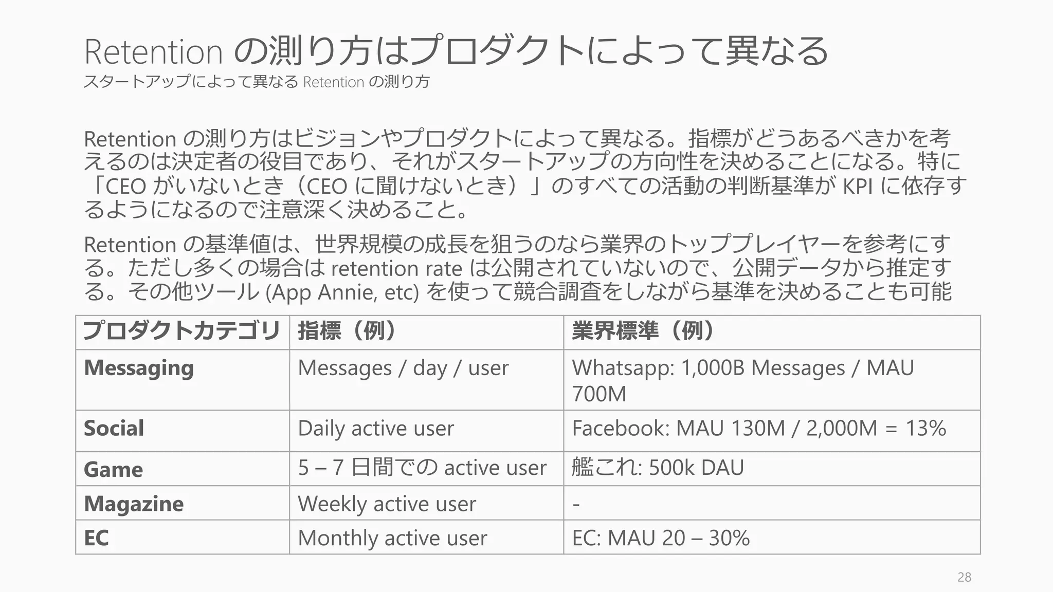 スタートアップによって異なる Retention の測り方
Retention の測り方はビジョンやプロダクトによって異なる。指標がどうあるべきかを考
えるのは決定者の役目であり、それがスタートアップの方向性を決めることになる。特に
「CEO がいないとき（CEO に聞けないとき）」のすべての活動の判断基準が KPI に依存す
るようになるので注意深く決めること。
Retention の基準値は、世界規模の成長を狙うのなら業界のトッププレイヤーを参考にす
る。ただし多くの場合は retention rate は公開されていないので、公開データから推定す
る。その他ツール (App Annie, etc) を使って競合調査をしながら基準を決めることも可能
28
Retention の測り方はプロダクトによって異なる
プロダクトカテゴリ 指標（例） 業界標準（例）
Messaging Messages / day / user Whatsapp: 1,000B Messages / MAU
700M
Social Daily active user Facebook: MAU 130M / 2,000M = 13%
Game 5 – 7 日間での active user 艦これ: 500k DAU
Magazine Weekly active user -
EC Monthly active user EC: MAU 20 – 30%
 
