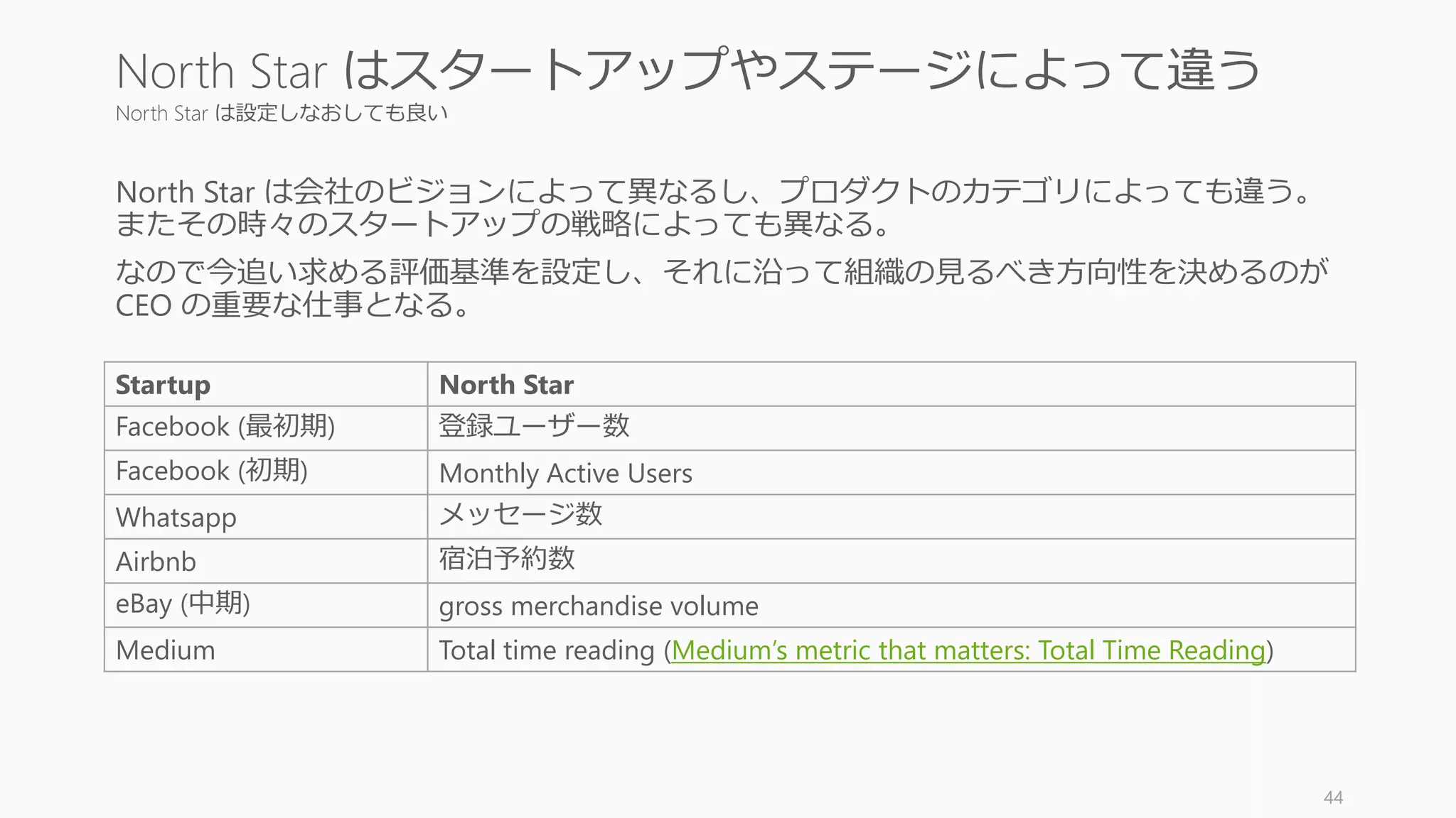 North Star は設定しなおしても良い
North Star は会社のビジョンによって異なるし、プロダクトのカテゴリによっても違う。
またその時々のスタートアップの戦略によっても異なる。
なので今追い求める評価基準を設定し、それに沿って組織の見るべき方向性を決めるのが
CEO の重要な仕事となる。
44
North Star はスタートアップやステージによって違う
Startup North Star
Facebook (最初期) 登録ユーザー数
Facebook (初期) Monthly Active Users
Whatsapp メッセージ数
Airbnb 宿泊予約数
eBay (中期) gross merchandise volume
Medium Total time reading (Medium’s metric that matters: Total Time Reading)
 