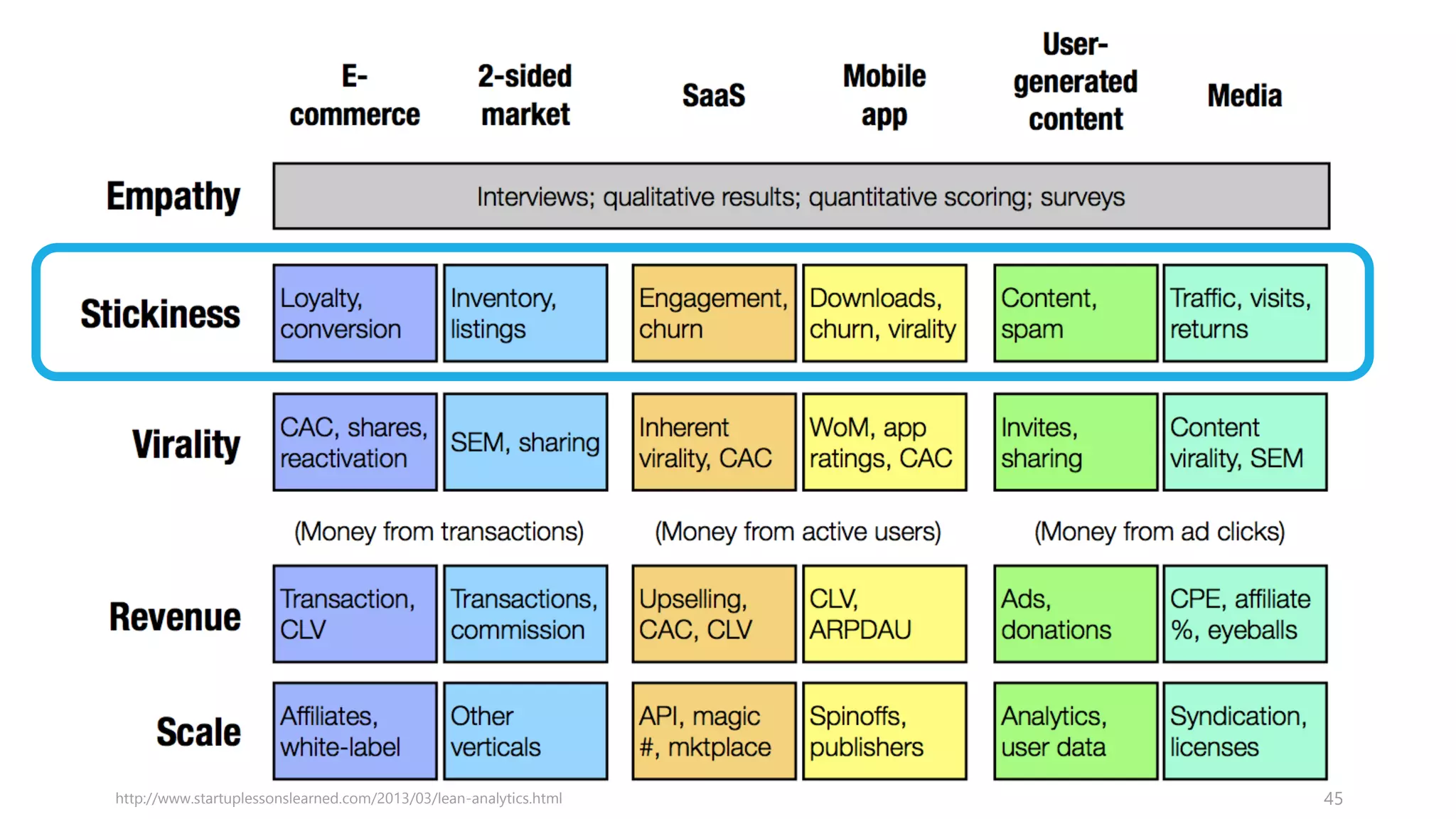 http://www.startuplessonslearned.com/2013/03/lean-analytics.html 45
 