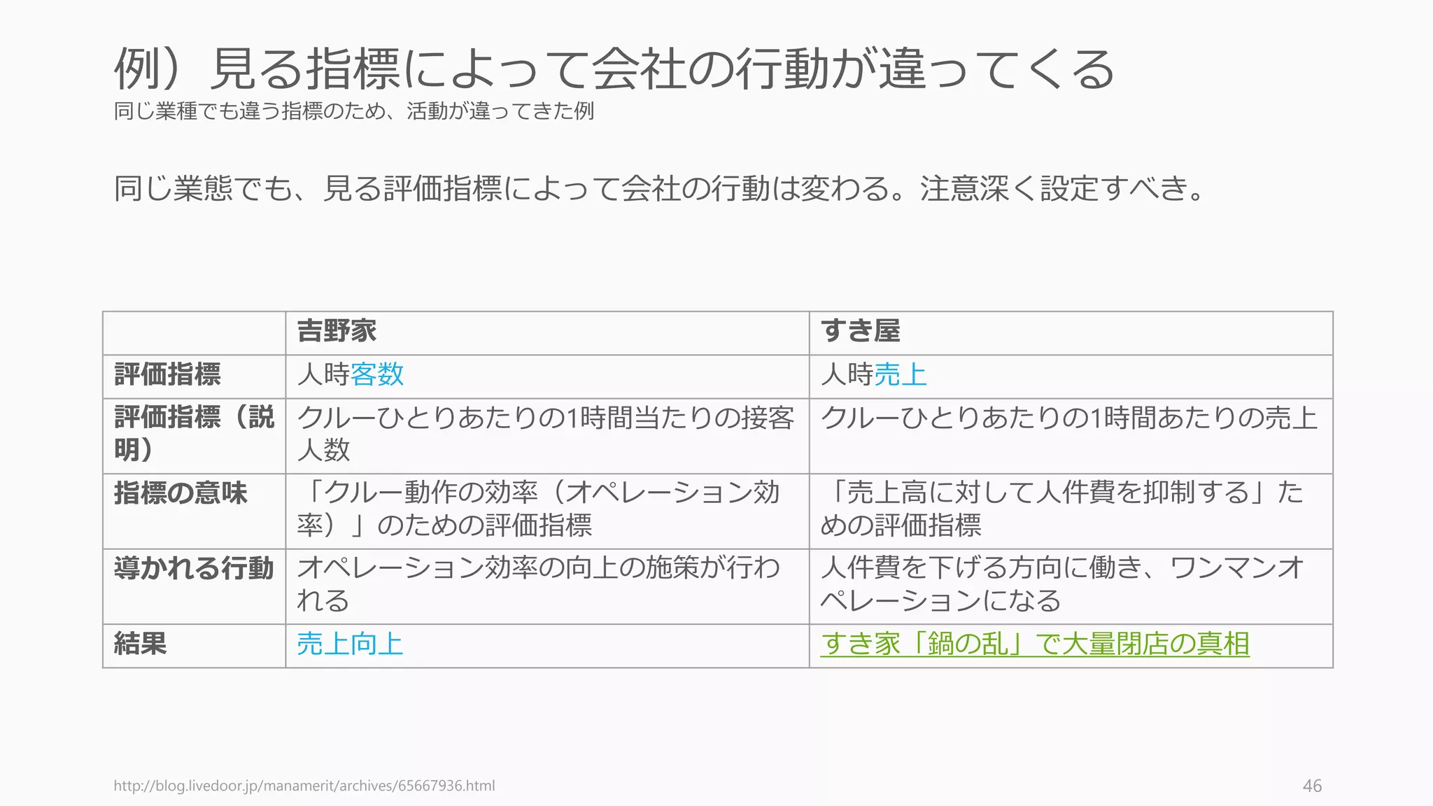 同じ業種でも違う指標のため、活動が違ってきた例
同じ業態でも、見る評価指標によって会社の行動は変わる。注意深く設定すべき。
http://blog.livedoor.jp/manamerit/archives/65667936.html 46
例）見る指標によって会社の行動が違ってくる
吉野家 すき屋
評価指標 人時客数 人時売上
評価指標（説
明）
クルーひとりあたりの1時間当たりの接客
人数
クルーひとりあたりの1時間あたりの売上
指標の意味 「クルー動作の効率（オペレーション効
率）」のための評価指標
「売上高に対して人件費を抑制する」た
めの評価指標
導かれる行動 オペレーション効率の向上の施策が行わ
れる
人件費を下げる方向に働き、ワンマンオ
ペレーションになる
結果 売上向上 すき家「鍋の乱」で大量閉店の真相
 