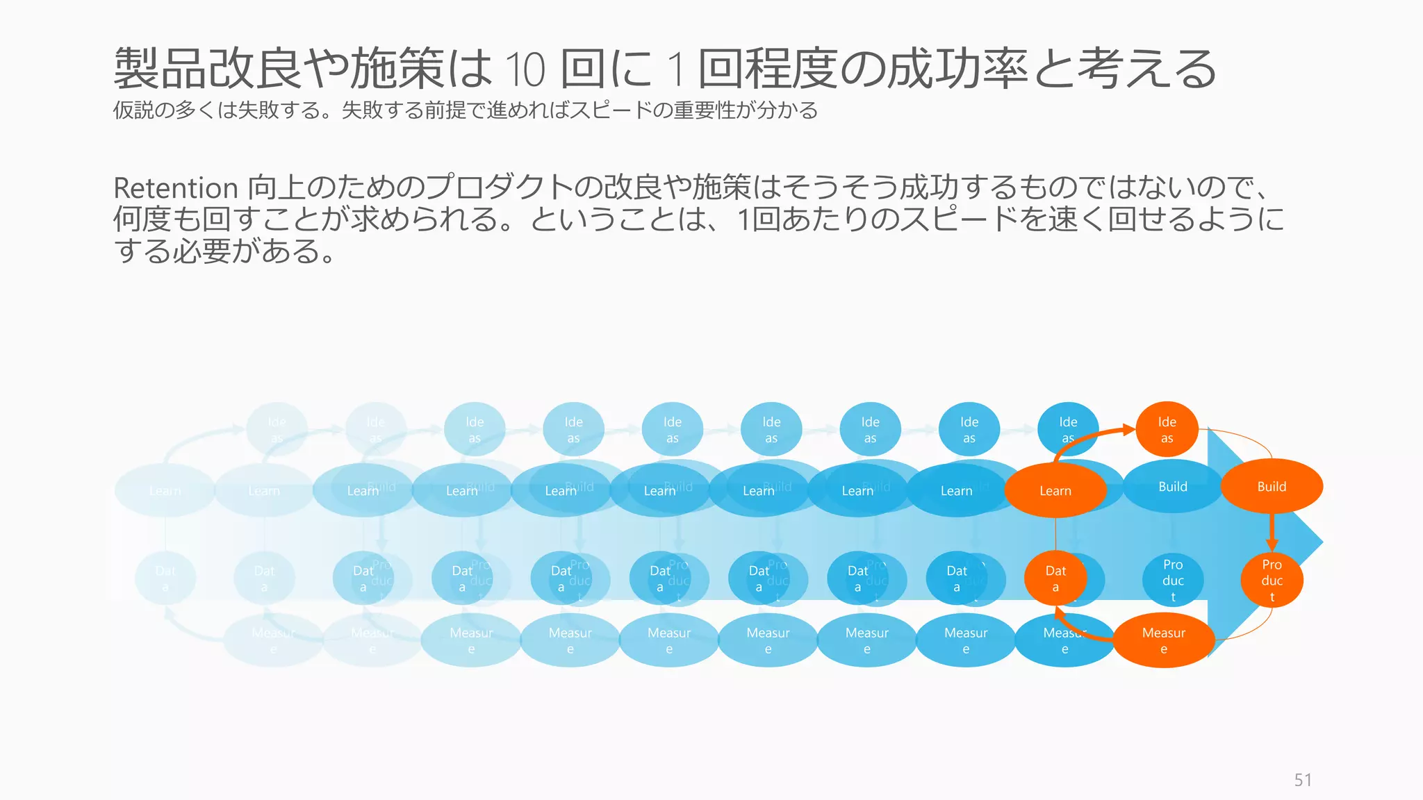 スタートアップに最も足りないものは時間。いかに早く仮説検証を回せるかが勝負になる。
Retention を伸ばすためには、製品改良や施策が必要だが、それらすべては仮説であり、
検証が必要。Lean Startup でいう Build – Measure – Learn のループを回すことを意識しな
がら、Retention 向上の策を打つ。（ただし考えるときは、何を学習したくて、そのため
にどのようなデータが必要か、という風にループを逆にを考える）
51
すべては仮説: Build – Measure – Learn を回し続ける
Ideas
BuildLearn
Data
Measure
Prod
uct
実行時は
このループ
仮説を考えるときは
ループを逆にたどる
 
