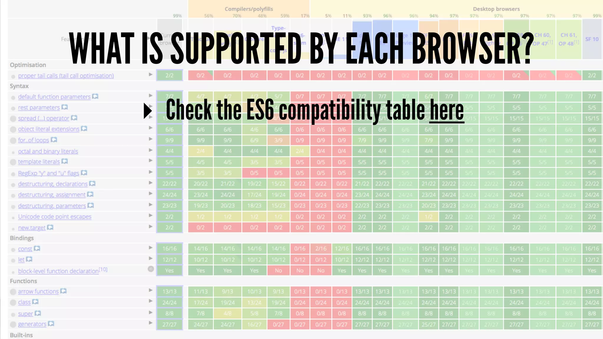 WHAT IS SUPPORTED BY EACH BROWSER?
▸ Check the ES6 compatibility table here
 
