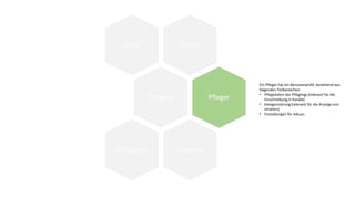 InhaltKanal
Pflegling Pfleger
KategorieSchlagwort
Ein Pfleger hat ein Benutzerprofil, bestehend aus
folgenden Teilbereichen:
• Pflegedaten des Pfleglings (relevant für die
Einschreibung in Kanäle)
• Kategorisierung (relevant für die Anzeige von
Inhalten)
• Einstellungen für AALuis
 