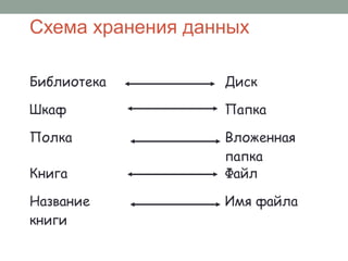 Схема хранения данных
Библиотека Диск
Шкаф Папка
Полка Вложенная
папка
Книга Файл
Название
книги
Имя файла
 