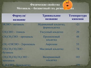Физические свойства
Метаналь – бесцветный газ, резкий запах
Формула/
название
Тривиальное
название
Температура
кипения
HCHO – метаналь Муравьиный альдегид,
формальдегид
-21
CH3CHO – этаналь Уксусный альдегид 20
CH3CH2CHO – пропаналь Пропионовый
альдегид
48
CH2=CHCHO – 2пропеналь Акролеин 53
CH3CH2CH2CHO –
бутаналь
Масляный альдегид 74
CH3CH2CH2CH2CHO –
пентаналь
Валериановый
альдегид
103
C6H5CHO - безальдегид – 179
 