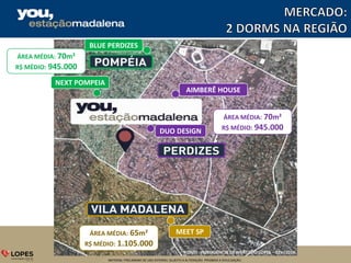 MATERIAL PRELIMINAR DE USO INTERNO, SUJEITO A ALTERAÇÃO. PROIBIDA A DIVULGAÇÃO.
ÁREA MÉDIA: 70m²
R$ MÉDIO: 945.000DUO DESIGN
AIMBERÊ HOUSE
BLUE PERDIZES
NEXT POMPEIA
MEET SPÁREA MÉDIA: 65m²
R$ MÉDIO: 1.105.000
ÁREA MÉDIA: 70m²
R$ MÉDIO: 945.000
FONTE: INTELIGÊNCIA DE MERCADO LOPES – FEV/2016.
 