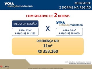 MATERIAL PRELIMINAR DE USO INTERNO, SUJEITO A ALTERAÇÃO. PROIBIDA A DIVULGAÇÃO.
MÉDIA DA REGIÃO¹
ÁREA: 67m²
PREÇO: R$ 941.260
ÁREA: 56m²
PREÇO: R$ 588.000²
DIFERENÇA DE:
11m²
R$ 353.260
X
COMPARATIVO DE 2DORMS
¹FONTE: INTELIGÊNCIA DE MERCADO LOPES – FEV/2016.
²ESTIMATIVA DE PREÇO PARA O LANÇAMENTO.
 