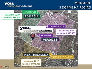 MATERIAL PRELIMINAR DE USO INTERNO, SUJEITO A ALTERAÇÃO. PROIBIDA A DIVULGAÇÃO.
ÁREA MÉDIA: 78m²
R$ MÉDIO: 1.050.600
SP SUMARÉ
LA VIE PERDIZES
BLUE PERDIZES
VISION CAPOTE VALENTE
ÁREA MÉDIA: 72m²
R$ MÉDIO: 1.008.000
ÁREA MÉDIA: 72m²
R$ MÉDIO: 885.600
FONTE: INTELIGÊNCIA DE MERCADO LOPES – FEV/2016.
 