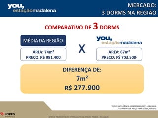 MATERIAL PRELIMINAR DE USO INTERNO, SUJEITO A ALTERAÇÃO. PROIBIDA A DIVULGAÇÃO.
MÉDIA DA REGIÃO¹
ÁREA: 74m²
PREÇO: R$ 981.400
ÁREA: 67m²
PREÇO: R$ 703.500²
DIFERENÇA DE:
7m²
R$ 277.900
X
COMPARATIVO DE 3DORMS
¹FONTE: INTELIGÊNCIA DE MERCADO LOPES – FEV/2016.
²ESTIMATIVA DE PREÇO PARA O LANÇAMENTO.
 