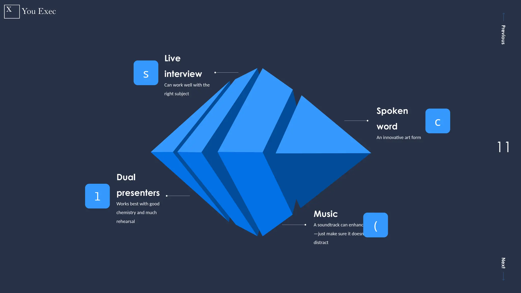 Previous
Next
11
Spoken
word
An innovative art form
c
Dual
presenters
Works best with good
chemistry and much
rehearsal
l
Music
A soundtrack can enhance
—just make sure it doesn’t
distract
(
Live
interview
Can work well with the
right subject
s
 