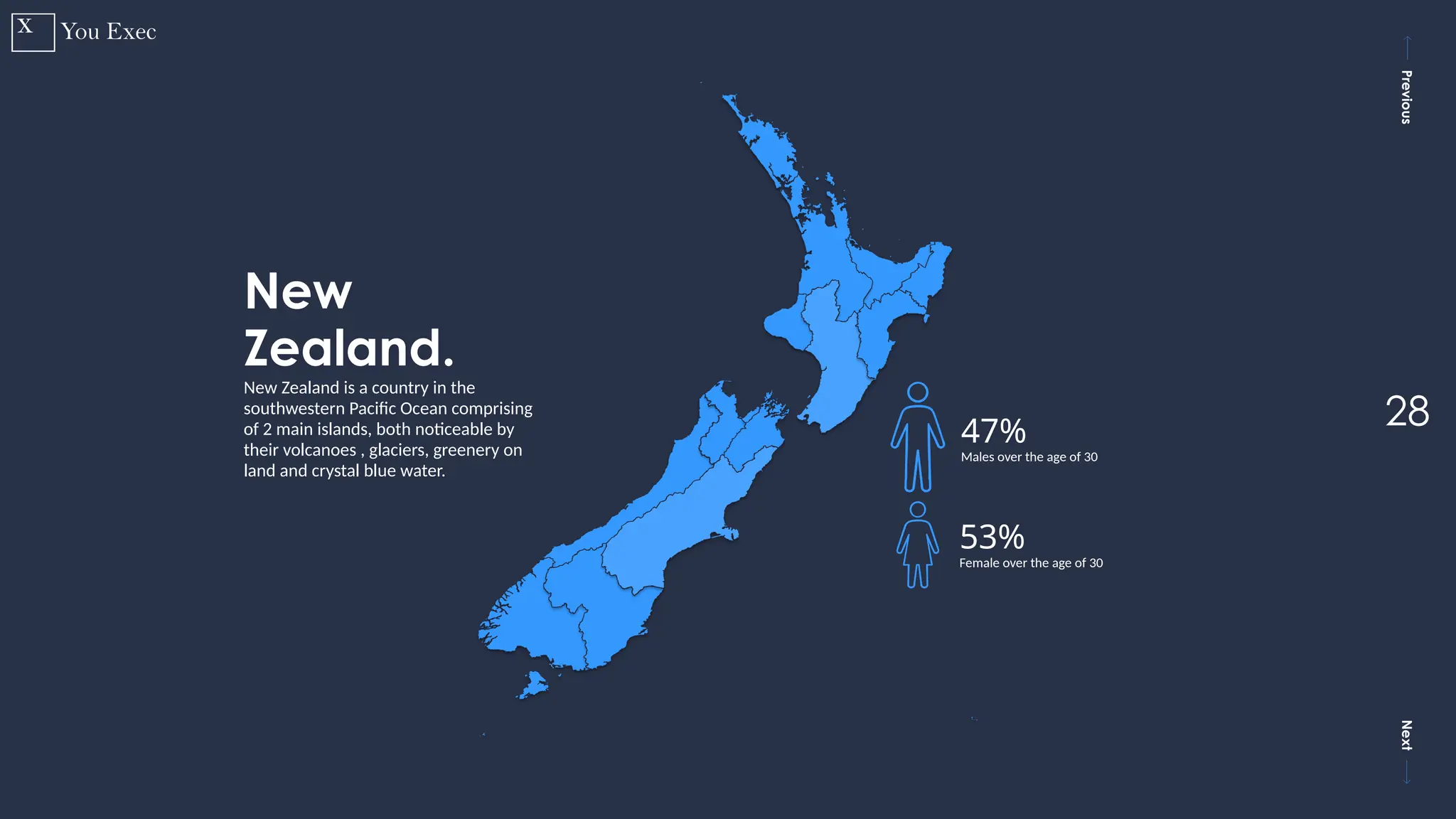 Previous
Next
28
New
Zealand.
New Zealand is a country in the
southwestern Pacific Ocean comprising
of 2 main islands, both noticeable by
their volcanoes , glaciers, greenery on
land and crystal blue water.
47%
Males over the age of 30
53%
Female over the age of 30
 