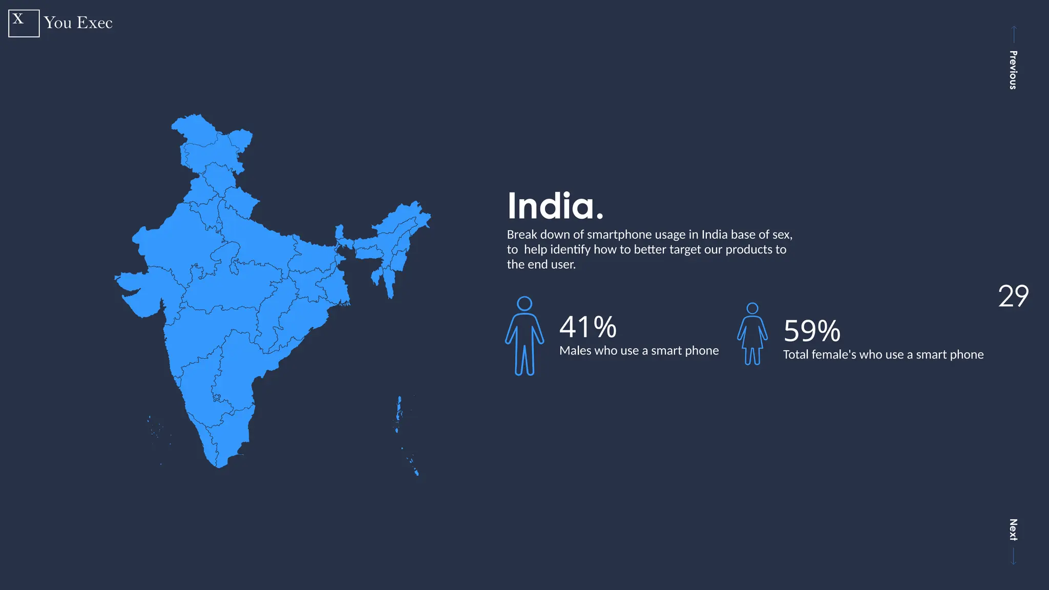Previous
Next
29
India.
Break down of smartphone usage in India base of sex,
to help identify how to better target our products to
the end user.
41%
Males who use a smart phone
59%
Total female's who use a smart phone
 