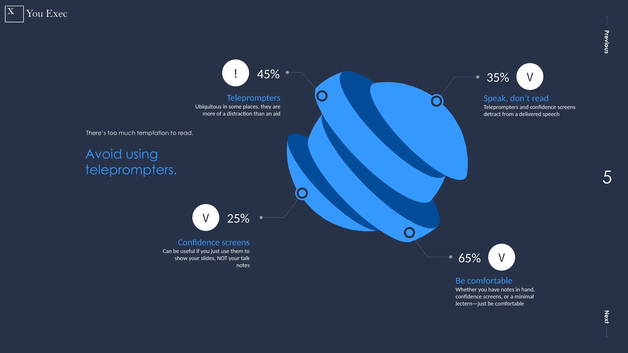 Previous
Next
5
Speak, don’t read
Teleprompters and confidence screens
detract from a delivered speech
V
35%
Teleprompters
Ubiquitous in some places, they are
more of a distraction than an aid
! 45%
Be comfortable
Whether you have notes in hand,
confidence screens, or a minimal
lectern—just be comfortable
V
65%
Confidence screens
Can be useful if you just use them to
show your slides, NOT your talk
notes
V 25%
Avoid using
teleprompters.
There’s too much temptation to read.
 