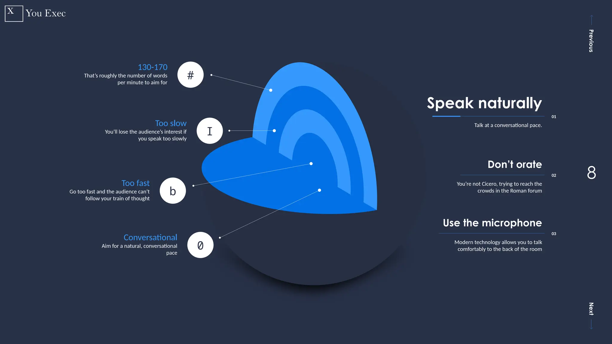 Previous
Next
8
130-170
That’s roughly the number of words
per minute to aim for
#
Too slow
You’ll lose the audience’s interest if
you speak too slowly
I
Too fast
Go too fast and the audience can’t
follow your train of thought
b
Conversational
Aim for a natural, conversational
pace
0
Speak naturally
01
Talk at a conversational pace.
Don’t orate
02
You’re not Cicero, trying to reach the
crowds in the Roman forum
Use the microphone
03
Modern technology allows you to talk
comfortably to the back of the room
 