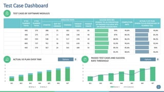 6
0
1
2
3
4
5
W1 W2 W3 W4 W5 W6 W7
Series 1 Series 2
0
1
2
3
4
5
W1 W2 W3 W4 W5 W6 W7
Series 1 Column2
Options OptionsACTUAL VS PLAN OVER TIME
Test Case Dashboard
PASSED TEST CASES AND SUCCESS
RATE THRESHOLD
# TCS
PLANNED
TOTAL
# TCS
PLANNED
TOTAL
EXECUTED TESTS SUCCESS RATE IN%
(PASSED TCS AS PERCENTAGE
OF FINISHED TCS) GOAL 87%
OR HIGHER SUCCESS RATE
COMPLETION
RATE
ACTUAL % OF PLAN
(FINISH TCS AS PERCENTAGE OF
PLANNED TCS)STARTED
NOT YET
FINISHED
FINISHED
THEREOF
PASSED
THEREOF
FAILED
400 374 388 25 363 323 40 90% 90,8% 90,8%
300 275 279 11 268 238 30 87% 89,3% 85,3%
600 550 548 31 517 478 39 88,9% 86,2% 86,2%
800 737 761 36 725 630 95 92,9% 90,6% 92,6%
400 374 367 24 343 289 54 89,3% 85,8% 90%
85,4% 88,6% 90,6%
TEST CASES BY SOFTWARE MODULES
 
