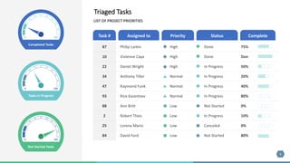 8
87 Philip Larkin High Done 75%
10 Vivienne Caya High Done Don
22 Daniel Wright High In Progress 50%
34 Anthony Tiller Normal In Progress 20%
47 Raymond Funk Normal In Progress 40%
93 Rice Kazantsev Normal In Progress 80%
88 Ann Britt Low Not Started 0%
2 Robert Thies Low In Progress 10%
25 Lorena Mario Low Canceled 0%
84 David Ford Low Not Started 80%
Completed Tasks
0 100
Tasks in Progress
0 100
Not Started Tasks
0 100
Task # Assigned to Priority Status Complete
Triaged Tasks
LIST OF PROJECT PRIORITIES
 