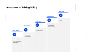 Units, controls,
price conditions
Economic value,
product packaging and
segmentation
01
02 Mediation of Value
03 Pricing methods,
negotiation tactics
04 Pricing
05
Importance of Pricing Policy
VALUE ADDED
PRICE SETTING
PRICE COMM.
PRICING POLICY
PRICE LEVEL
 