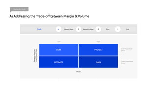 A) Addressing the Trade-off between Margin & Volume
Pricing for Profit
SKIM PROTECT
OPTIMIZE GAIN
High
Low
Over Proportional
Share
Under Proportional
Share
Margin
Deviation
from
the
Target
Market
Share
Profit Market Share Market Volume Price Cost
= X X -
 