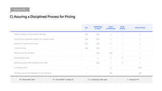 C) Assuring a Disciplined Process for Pricing
Pricing for Profit
CEO
MARKETING
& SALES
SALES
CONTROLLER
SALES
PEOPLE
PRICE OFFICER
Setting strategic pricing targets/ roadmaps A(R) A(R) C I C
Fixing the price guideline (product & customer prices) A(R) A(R) C I C
Deciding on tactical price moves A(R) A(R) C I C
Communicating A(R) A(R) I I I
Approving prices and terms A(R) A(R) C I
Implementing prices A C R C
Gathering market and competitive price data A(R) I R I
Controlling prices I I R A(R)
Providing reports and database for price decisions I I C(R) A/R
R = Responsible “Doer” A = Accountable “in charge of” C = Contributing “Add value“ I = Informed “FYI“
 