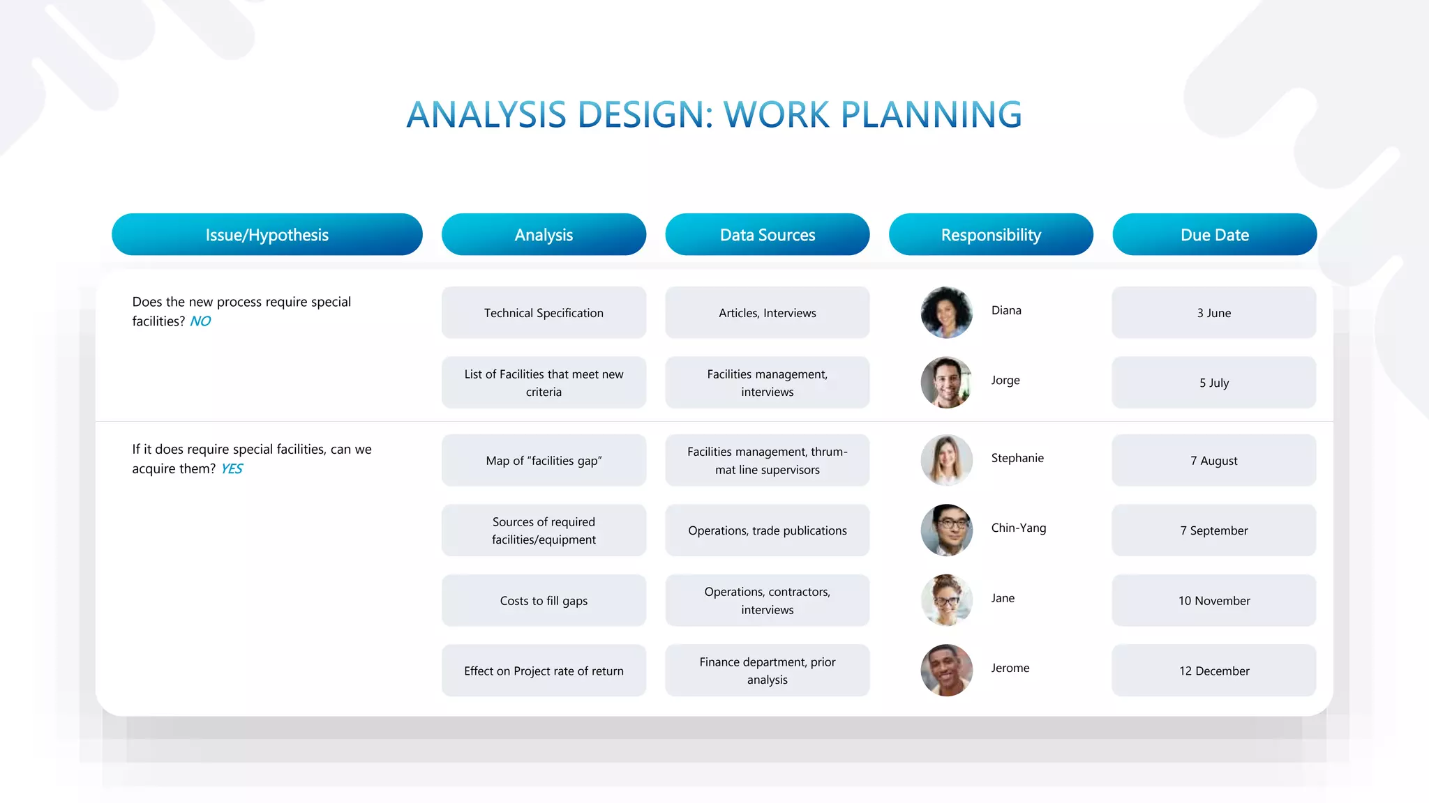 Effect on Project rate of return
Costs to fill gaps
Sources of required
facilities/equipment
Map of “facilities gap”
Finance department, prior
analysis
Operations, contractors,
interviews
Operations, trade publications
Facilities management, thrum-
mat line supervisors
Technical Specification
List of Facilities that meet new
criteria
Articles, Interviews
Facilities management,
interviews
Does the new process require special
facilities? NO
If it does require special facilities, can we
acquire them? YES
12 December
10 November
7 September
7 August
3 June
5 July
Diana
Jerome
Jane
Chin-Yang
Stephanie
Jorge
Issue/Hypothesis Analysis Data Sources Responsibility Due Date
 