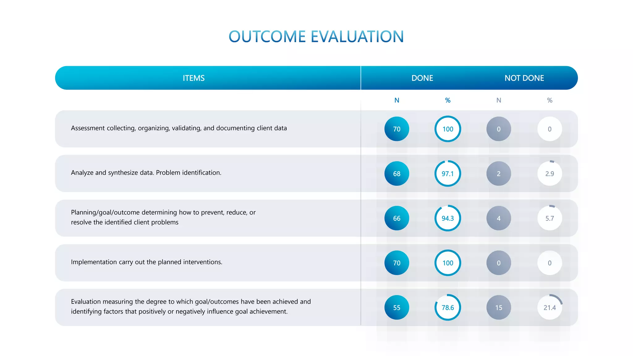 Assessment collecting, organizing, validating, and documenting client data
Analyze and synthesize data. Problem identification.
Planning/goal/outcome determining how to prevent, reduce, or
resolve the identified client problems
Implementation carry out the planned interventions.
Evaluation measuring the degree to which goal/outcomes have been achieved and
identifying factors that positively or negatively influence goal achievement.
70 100 0 0
68 97.1 2 2.9
55 78.6 15 21.4
70 100 0 0
66 94.3 4 5.7
N % N %
ITEMS DONE NOT DONE
 