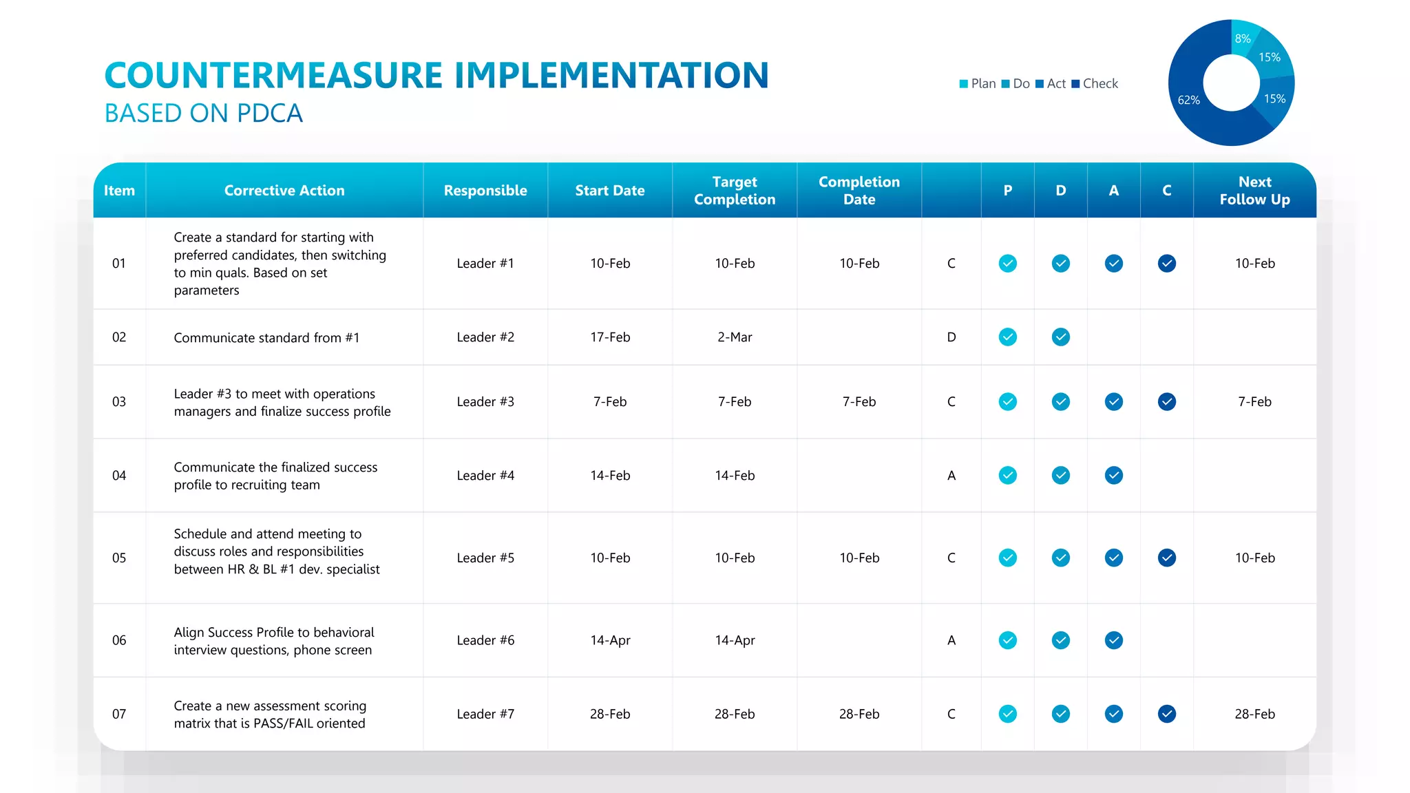Create a standard for starting with
preferred candidates, then switching
to min quals. Based on set
parameters
Communicate standard from #1
Leader #3 to meet with operations
managers and finalize success profile
Communicate the finalized success
profile to recruiting team
Schedule and attend meeting to
discuss roles and responsibilities
between HR & BL #1 dev. specialist
Align Success Profile to behavioral
interview questions, phone screen
Create a new assessment scoring
matrix that is PASS/FAIL oriented
01
02
03
04
05
06
07
Leader #1
Leader #2
Leader #3
Leader #4
Leader #5
Leader #6
Leader #7
10-Feb
17-Feb
7-Feb
14-Feb
10-Feb
14-Apr
28-Feb
10-Feb
2-Mar
7-Feb
14-Feb
10-Feb
14-Apr
28-Feb
10-Feb
7-Feb
10-Feb
28-Feb
C
D
C
A
C
A
C
10-Feb
7-Feb
10-Feb
28-Feb
Corrective Action
Item Responsible Start Date
Target
Completion
Completion
Date
Next
Follow Up
C
A
D
P
8%
15%
15%
62%
Plan Do Act Check
 