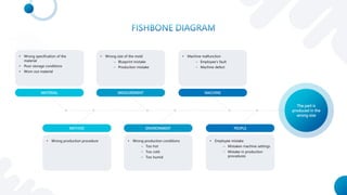 The part is
produced in the
wrong size
• Wrong specification of the
material
• Poor storage conditions
• Worn out material
• Wrong size of the mold
− Blueprint mistake
− Production mistake
• Machine malfunction
− Employee’s fault
− Machine defect
• Wrong production procedure • Wrong production conditions
− Too hot
− Too cold
− Too humid
• Employee mistake
− Mistaken machine settings
− Mistake in production
procedures
MATERIAL MEASUREMENT MACHINE
METHOD ENVIRONMENT PEOPLE
 