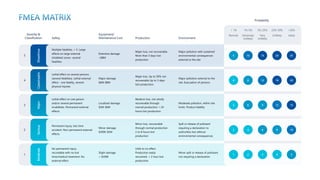 Multiple fatalities, > 5. Large
effects on large external
inhabited zones- several
fatalities
Lethal effect on several persons
(several fatalities). Lethal external
effect - one fatality, several
physical injuries
Lethal effect on one person
and/or several permanent
invalidities. Permanent external
effects
Permanent injury, lost time
accident. Non-permanent external
effects
No permanent injury,
recordable with no lost
time/medical treatment. No
external effect
Extensive damage
>$8M
Major damage
$6M-$8M
Localized damage
$2M-$6M
Minor damage
$200K-$2M
Slight damage
< $200K
Major loss, not recoverable.
More than 3 days lost
production
Major loss. Up to 50% not
recoverable Up to 3 days
lost production.
Medium loss, not wholly
recoverable through
normal production < 24
hours lost production
Minor loss, recoverable
through normal production
2 to 8 hours lost
production
Little to no effect.
Production easily
recovered. < 2 hour lost
production.
Major pollution with sustained
environmental consequences
external to the site
Major pollution external to the
site. Evacuation of persons
Moderate pollution, within site
limits. Product liability
Spill or release of pollutant
requiring a declaration to
authorities but without
environmental consequences
Minor spill or release of pollutant,
not requiring a declaration
5 25
20
15
10
4 20
16
12
8
3 15
12
9
6
2 10
8
6
4
1 5
4
3
2
Disastrous
Moderate
Serious
Major
Catastrophic
5
1
2
3
4
< 1%
Remote
1%-5%
Extremely
Unlikely
5%-25%
Very
Unlikely
25%-50%
Unlikely
>50%
Likely
Severity &
Classification Safety
Equipment/
Maintenance Cost Production Environment
Probability
 
