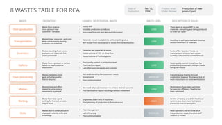 WASTE DEFINITION EXAMPLE OF POTENTIAL WASTE WASTE LEVEL DESCRIPTION OF ISSUES
Skills
Waste from making
more product than
customers' demand
Wasted time, resources, and costs
when unnecessarily moving
products and materials
Wastes resulting from excess
products and materials that
aren't processed
Waste from a product or service
failure to meet customer
expectation
Wastes related to more
work or higher quality
than is required
Wasted time and effort
related to unnecessary
movements by people
Waste from time spent
waiting for the next process
step to occur
Wastes due to underutilization
of people's talents, skills and
knowledge
• Excess WIP
• Unstable production schedules
• Inaccurate forecasts and demand information
• Materials moved multiple time without adding value
• WIP moved from workstation to stores then to workstation
• Excessive raw materials in stores
• Excess volume of WIP on shop floor
• Excess volume of finished goods
• Poor quality control at production level
• Poor machine repair
• Lack of process standards and controls
• Not understanding the customers' needs
• Human error
• Poor communication
• Too much physical movement to achieve desired outcome
• Poor workstation layout resulting in excess movement
• Unplanned down time of machines
• Poor planning of production to forecast errors
• Poor management
• Lack of training
• Poor communication
LOW
LOW
MEDIUM
LOW
MEDIUM
LOW
HIGH
MEDIUM
There were no excess WIP or raw
materials, everything was being produced
to order (JIT style)
Workflow is well optimized with minimal
excess movement of materials
Some of the 'standard' items not
manufactured inhouse have excess
quantity compared to current forecast
Good quality control throughout the
production process with multiple checks
being carried out
Everything was flowing through
production, however, there were lack of
work instructions on some workstations
Workstations have been optimized
for operator efficiency; flowline has
been optimized
At time of review, one of the feed bowl
systems was down need to improve
preventive maintenance plan
Most operators did not know all of
the production steps, therefore staff
rotation is limited
8 WASTES TABLE FOR RCA
Date of
Evaluation
Feb 15,
20XX
Process Area
Under Review
Production of new
product part
Waiting
Motion
Over-processing
Defects
Inventory
Transportation
Over-production
 