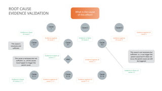 ROOT CAUSE
EVIDENCE VALIDATION
Cause
1.1
Cause
2.1
Cause
2.2
AND
Cause
2.1.1
Cause
2.1.2
Cause
2.1.3
Cause
1
Cause 2 Cause 3
Evidence in favor
of cause 1
Evidence against
of cause 1
Evidence in favor
of cause 2
Evidence against
of cause 3
Evidence against of
cause 3
Evidence in favor of
cause 2.1
Evidence against of
cause 2.1
Evidence in favor of
cause 2.2
Evidence against of
cause 2.1.3
Evidence against of
cause 2.1.2
Evidence in favor
of cause 2.1.1
This cause is necessary but not
sufficient. i.e., all the causes
must happen to trigger the
parent cause
This cause is not necessary but
sufficient. i.e., it can trigger the
parent cause but if it does not
occur, the parent cause can still
be triggered
This cause is
necessary and
sufficient
What is the cause
of this effect?
 