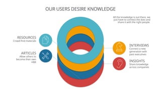 RESOURCES
Crowd-find materials
INTERVIEWS
Connect a new
generation with
past executives
ARTICLES
Allow others to
become their own
HBR INSIGHTS
Share knowledge
across companies
All the knowledge is out there, we
just have to connect the dots and
share it with the right people.
OUR USERS DESIRE KNOWLEDGE
 