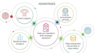 Help our members
with strategic
decisions
Help enterprises
recruit best in
class talent
Based on data
analytics
Care &
consultation
services
Great support
ADVANTAGES
 