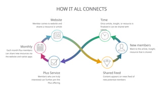 Website
Member comes to website and
shares a resource or article
Time
Once article, insight, or resource is
finalized it can be shared with
others
Plus Service
Members who are truly
interested can further join the
Plus offering
Shared Feed
Content appears on news feed of
new potential members
New members
Want to the article, insight,
resource that is shared
Monthly
Each month Plus members
can share new resources via
the website and native apps
HOW IT ALL CONNECTS
 
