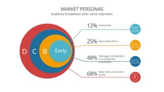 MARKET PERSONAS
Audience breakdown after some interviews
Executives
12%
25% Recruiting firms
Managers & Directors
in a corporate
employees
New hires and recent
grads
48%
68%
Early
B
C
D
 