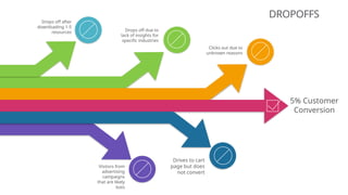 Drops off after
downloading 1-5
resources Drops off due to
lack of insights for
specific industries
Clicks out due to
unknown reasons
Visitors from
advertising
campaigns
that are likely
bots
Drives to cart
page but does
not convert
5% Customer
Conversion
DROPOFFS
 