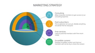 MARKETING STRATEGY
Incredible content
Develop incredible content such that our
members will not be shy to share the content
Free services
Capture potential members with free-mium
model
Paid subscribers
This is optional, not sure yet. Ideally everything
should be free for everyone
Consulting
Allow corporate members to gain access to our
consulting expertise
 