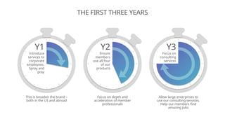 THE FIRST THREE YEARS
Y2
Ensure
members
use all four
of our
products
Focus on depth and
acceleration of member
professionals
Y1
Introduce
services to
corporate
employees.
Spray and
pray
This is broaden the brand –
both in the US and abroad
Y3
Focus on
consulting
services
Allow large enterprises to
use our consulting services.
Help our members find
amazing jobs
 
