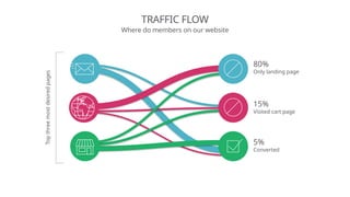 TRAFFIC FLOW
Where do members on our website
80%
Only landing page
15%
Visited cart page
5%
Converted
Top
three
most
desired
pages
 