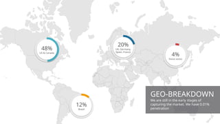 GEO-BREAKDOWN
We are still in the early stages of
capturing the market. We have 0.01%
penetration
20%
UK, Germany,
Spain, France
48%
US & Canada
12%
Brazil
4%
Xxxxx xxxxx
 