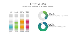 EFFECTIVENESS
Resources vs. Interviews vs. Articles vs. Insights
3% 45% 60% 55%
45%
Xxxxxx x xxxxxx x xxx x xxx xx xxx x
90%
Xx xxxxxx xxxxxxxx x xxxx xxxxx
Insights Articles Interviews Resources
 