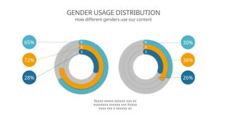 GENDER USAGE DISTRIBUTION
How different genders use our content
X
X
X
X
X
X
Xxxxx xxxxx xxxxxx xxx xx
xxxxxxxx xxxxxx xxx Xxxxx
xxxx xxx x xxxxxx xx
30%
38%
26%
65%
72%
28%
 