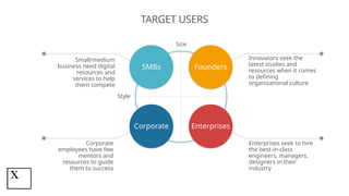 SMBs Founders
Corporate Enterprises
TARGET USERS
Innovators seek the
latest studies and
resources when it comes
to defining
organizational culture
Enterprises seek to hire
the best-in-class
engineers, managers,
designers in their
industry
Corporate
employees have few
mentors and
resources to guide
them to success
Style
Size
Small/medium
business need digital
resources and
services to help
them compete
 